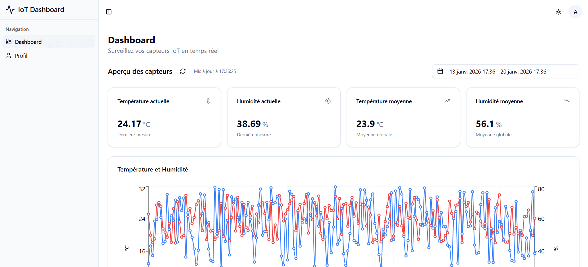 Aperçu du projet IoT Data Pipeline